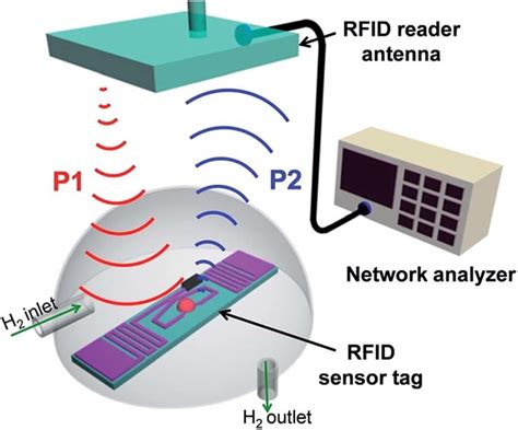 damaged rfid sensors|rfid sensor simulation.